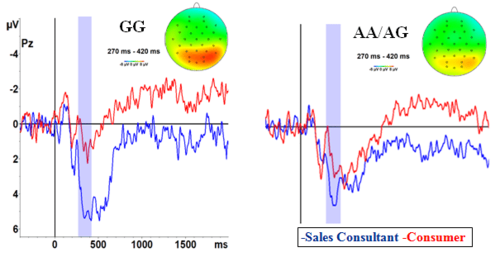 Preference Inferences from Eye-Related Cues in Sales-Consumer Settings